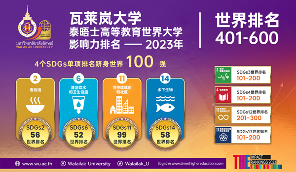 瓦莱岚大学提升2023年泰晤士高等教育世界大学影响力排名
